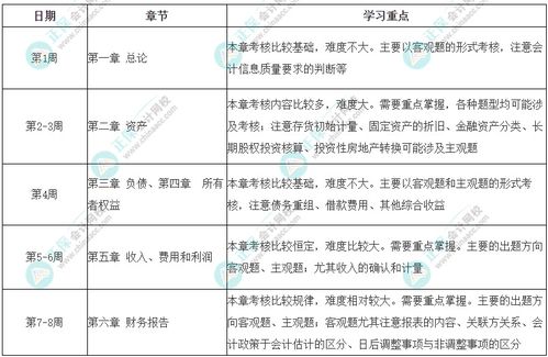 2023資產評估師 資產評估相關知識 會計 考前學習計劃