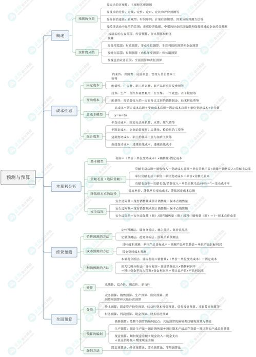 2023 資產評估相關知識 思維導圖 預測與預算